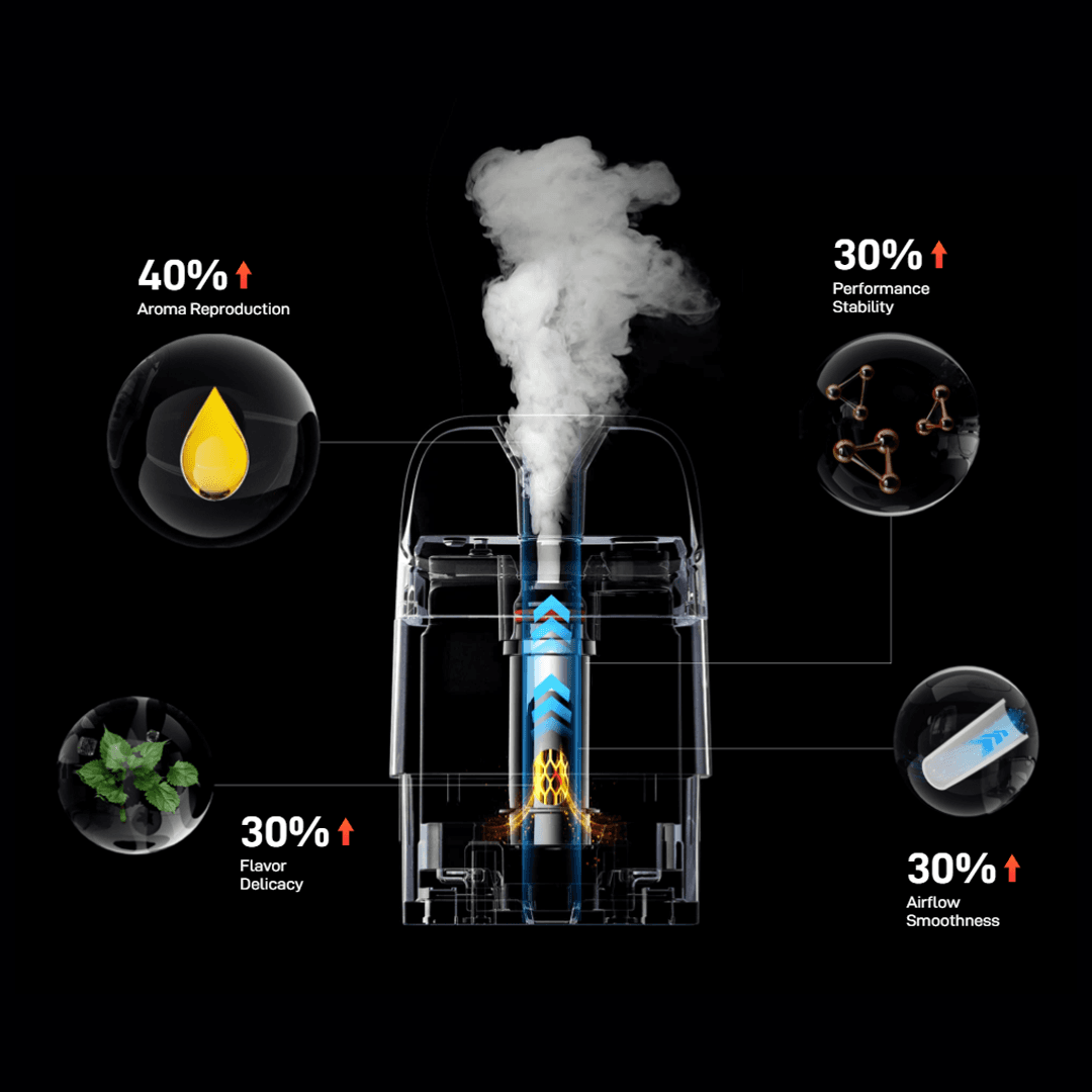 A detailed graphic of the Vaporesso XROS 5 Pod Vape Kit's internal structure, showcasing vapor production with a black background. The central image displays airflow (blue arrows) moving through the device, with vapor exiting the top. Surrounding the device are four circular icons: "40% Aroma Reproduction" with a yellow droplet, "30% Performance Stability" with molecular structures, "30% Flavor Delicacy" with green leaves, and "30% Airflow Smoothness" with blue airflow lines, all highlighted with upward red arrows indicating improvements.