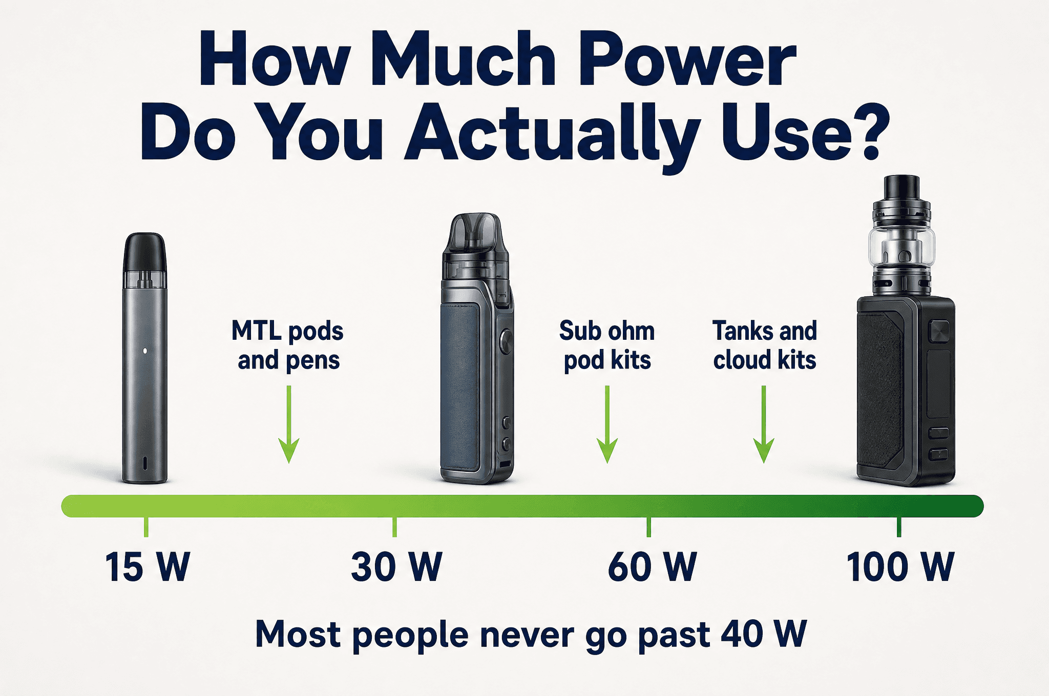 How much wattage different vaping styles actually use, from MTL pods to cloud tanks