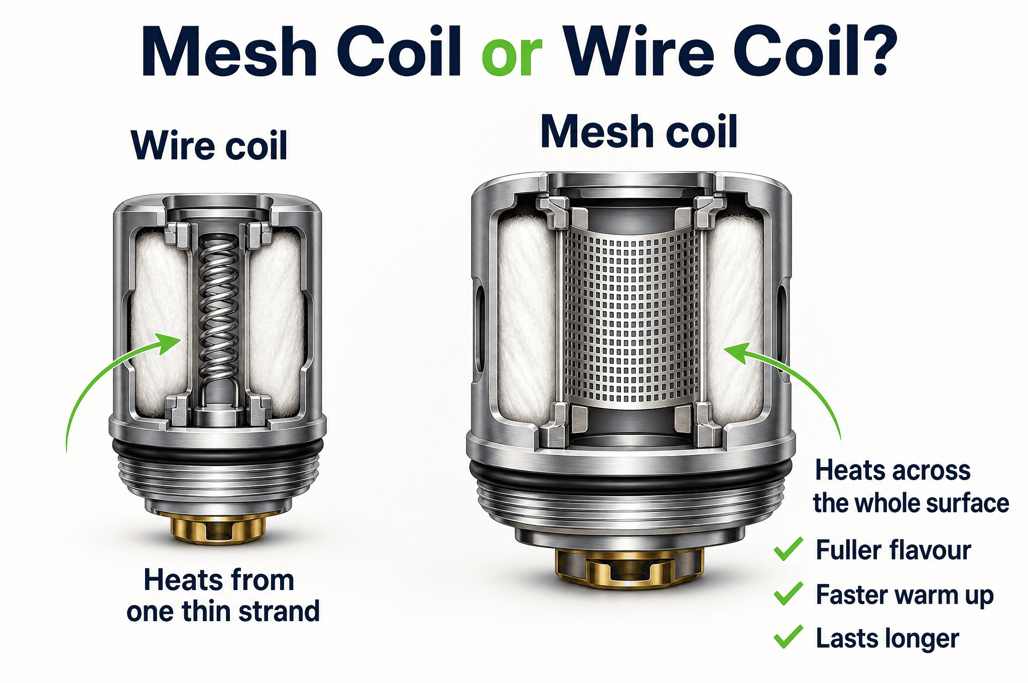 Cutaway comparison of a mesh coil and a traditional round wire coil inside a vape pod