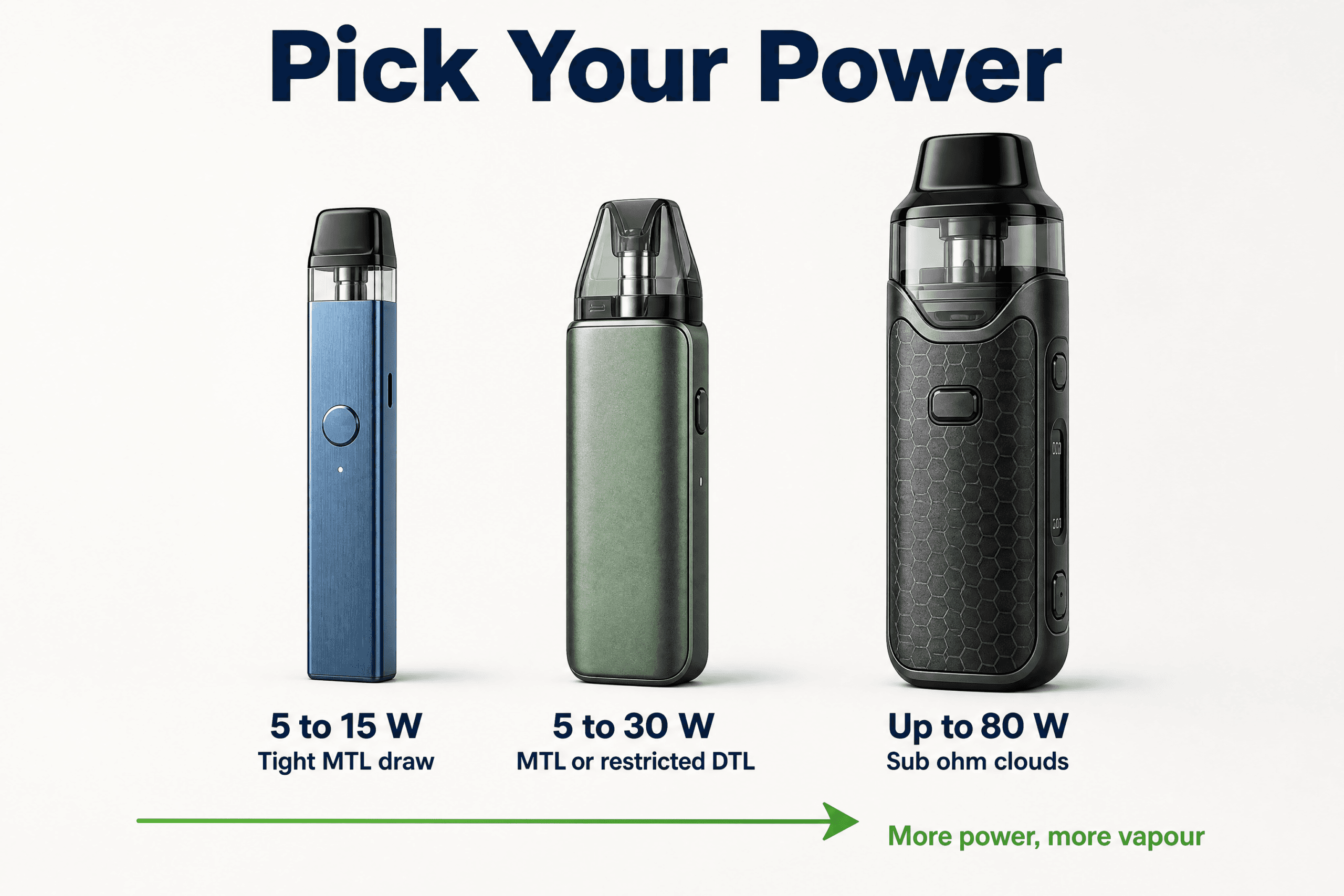 Three mesh coil pod kits arranged by power range, from a small MTL kit to an 80 watt pod mod