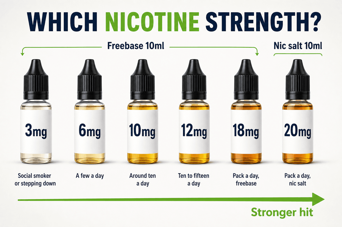 Nicotine strength ladder from 3mg to 20mg matched to how much you smoked