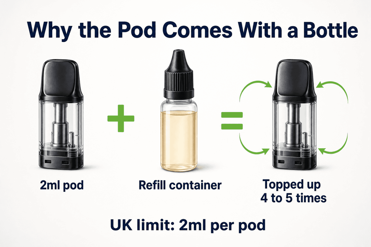 How a 2ml prefilled pod and its refill container give a 10,000 puff kit