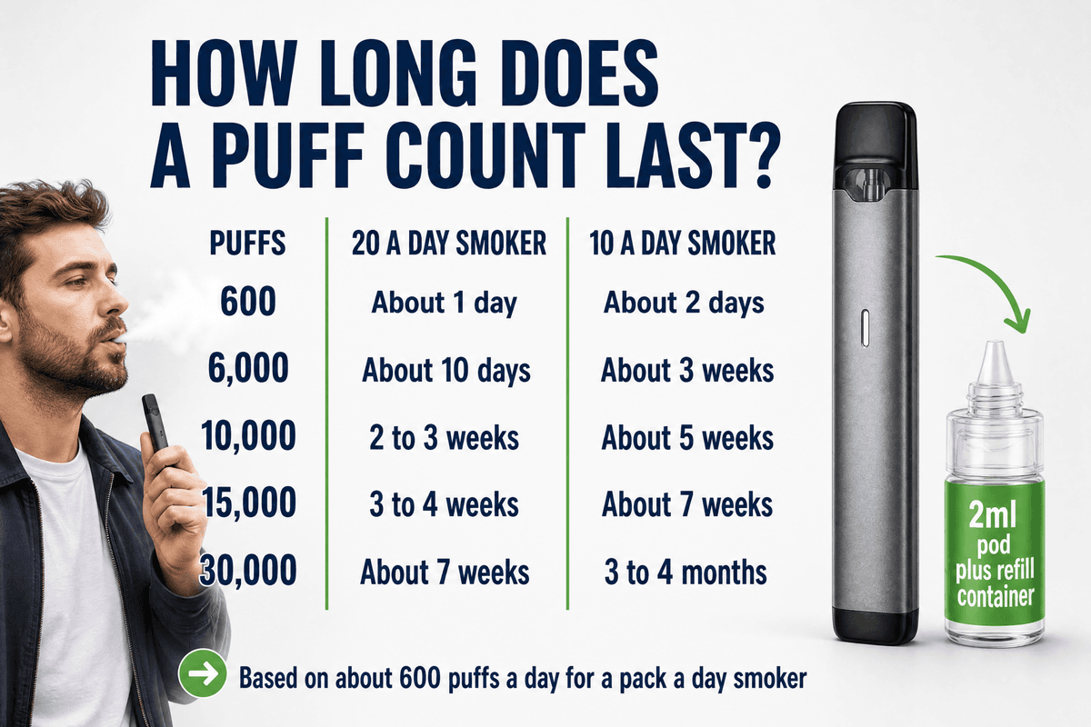 Chart converting puff counts into days of use for a ten a day and a twenty a day ex-smoker, based on about 600 puffs a day