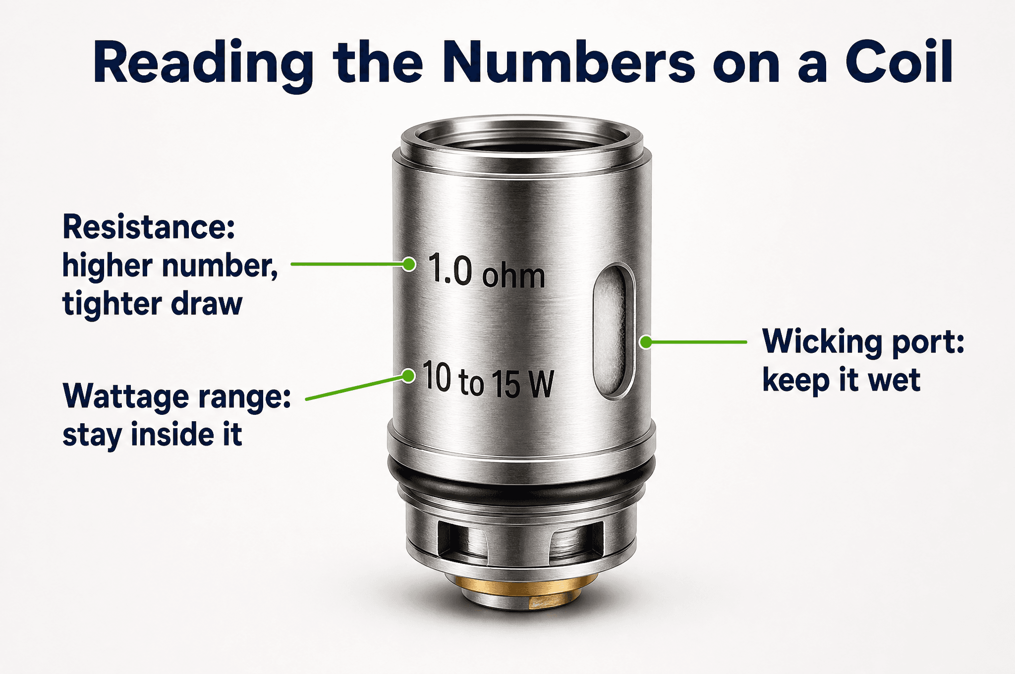 A replacement vape coil with its resistance and wattage markings explained
