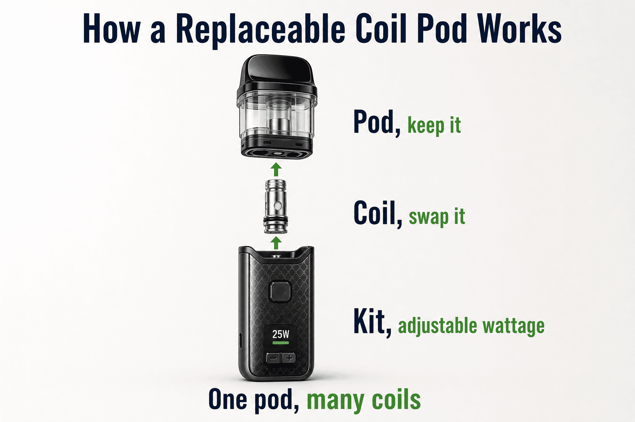 A replaceable coil pod: the coil head pushes into the base of the pod and the pod clicks into the kit