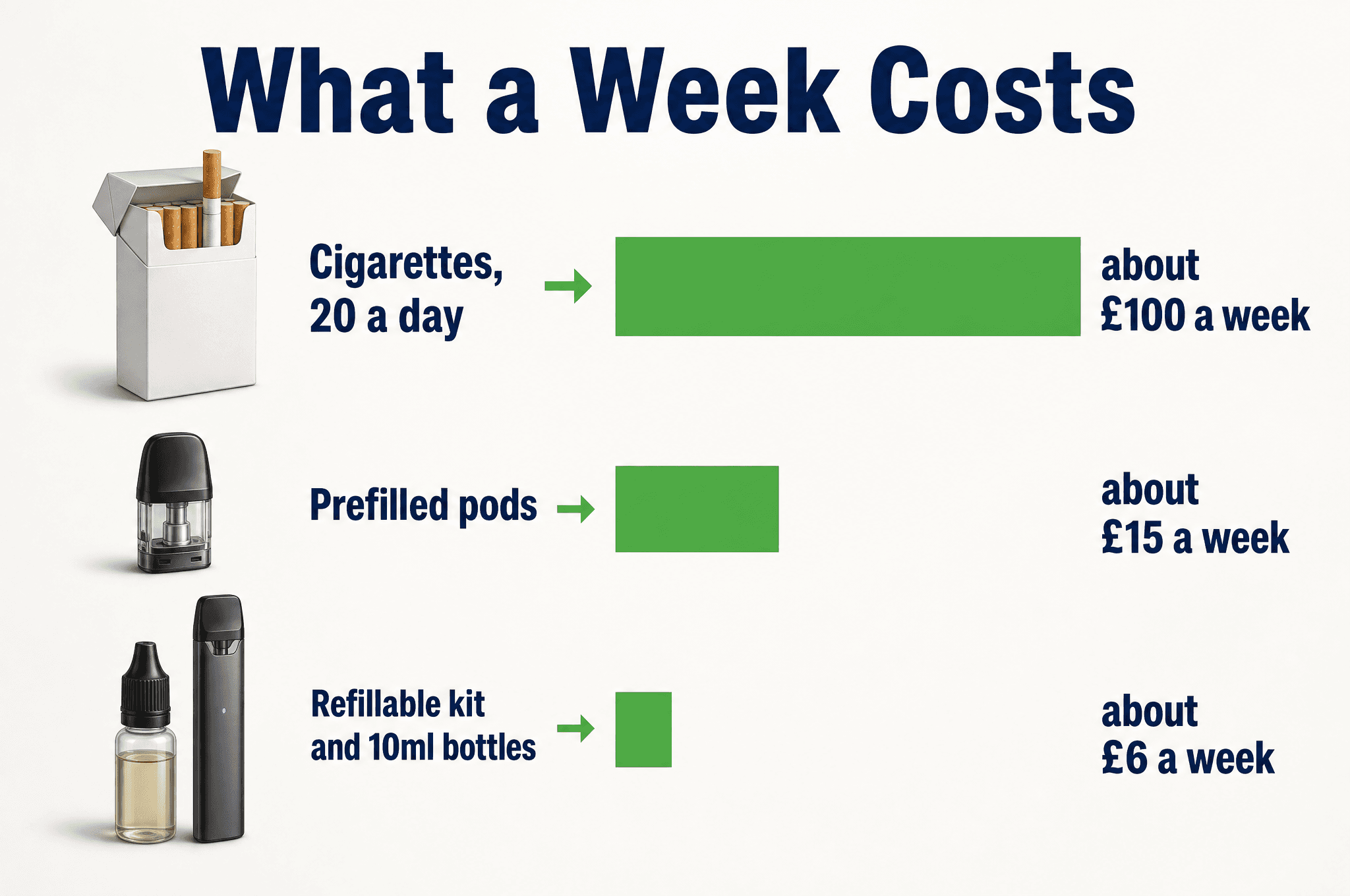 Weekly cost comparison of cigarettes, prefilled pod kits and a refillable kit with bottled e-liquid