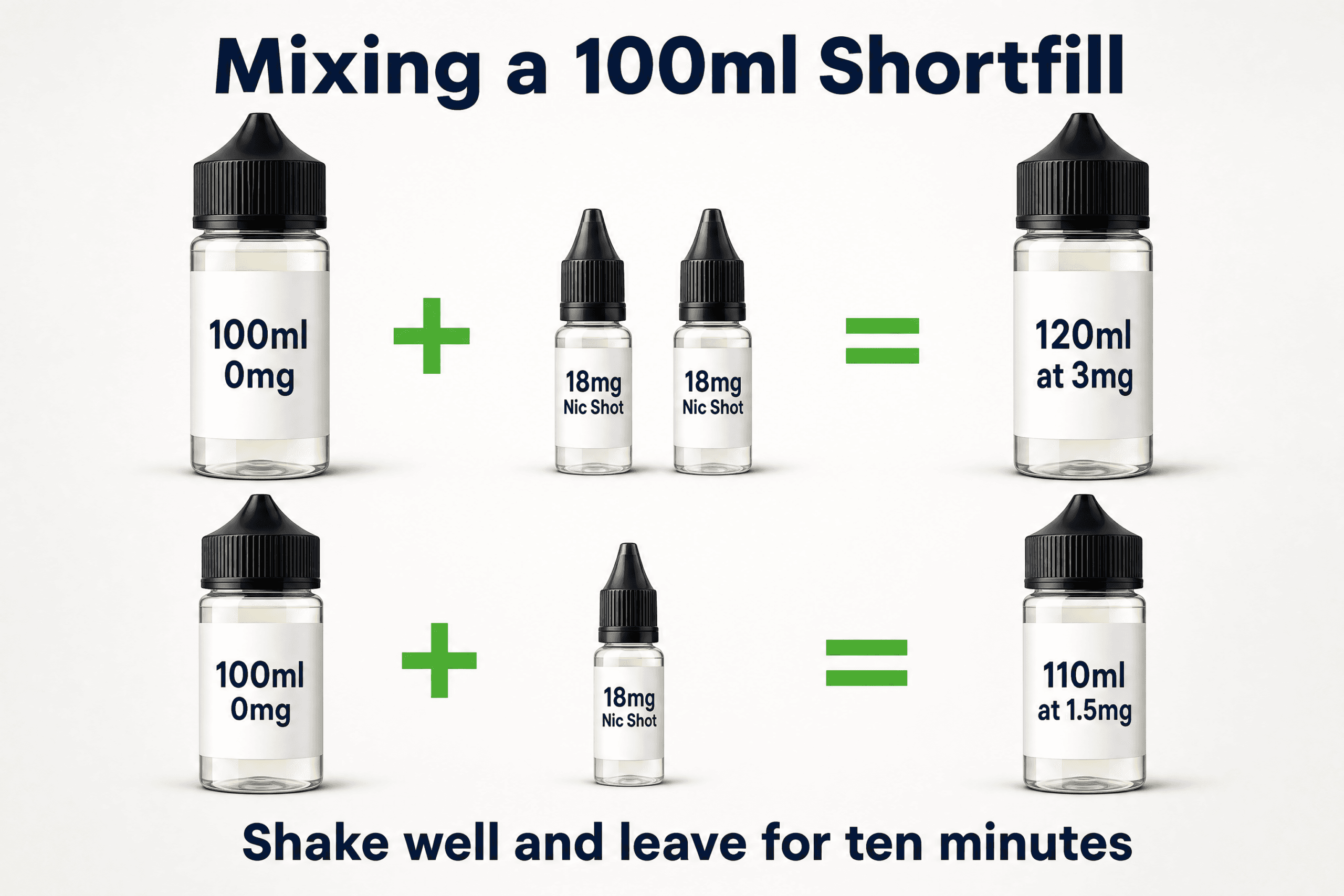 How a 100ml shortfill plus two nic shots becomes 120ml at 3mg, or one shot for 110ml at about 1.5mg