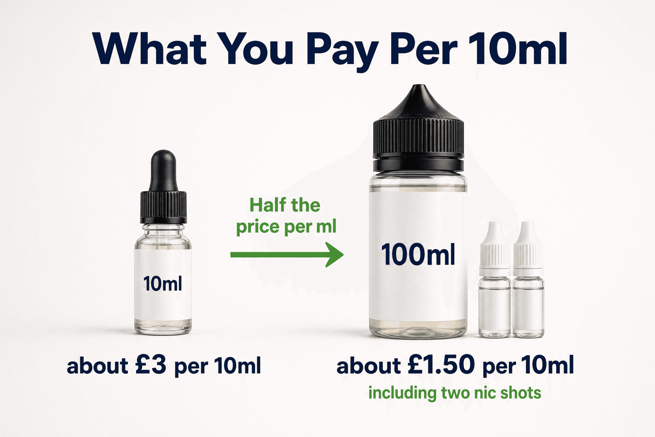 Cost per 10ml compared: single 10ml bottles against a 100ml shortfill with nic shots