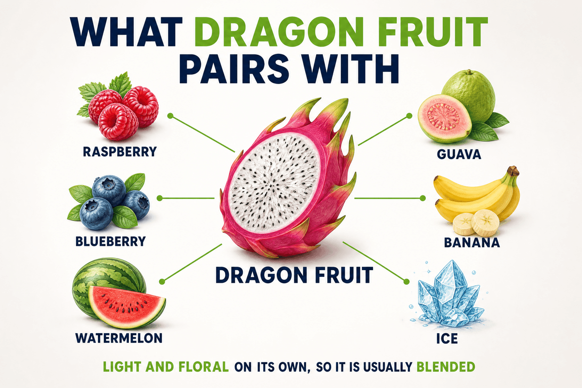 Flavour map showing dragon fruit in the centre with the fruits it is blended with around it