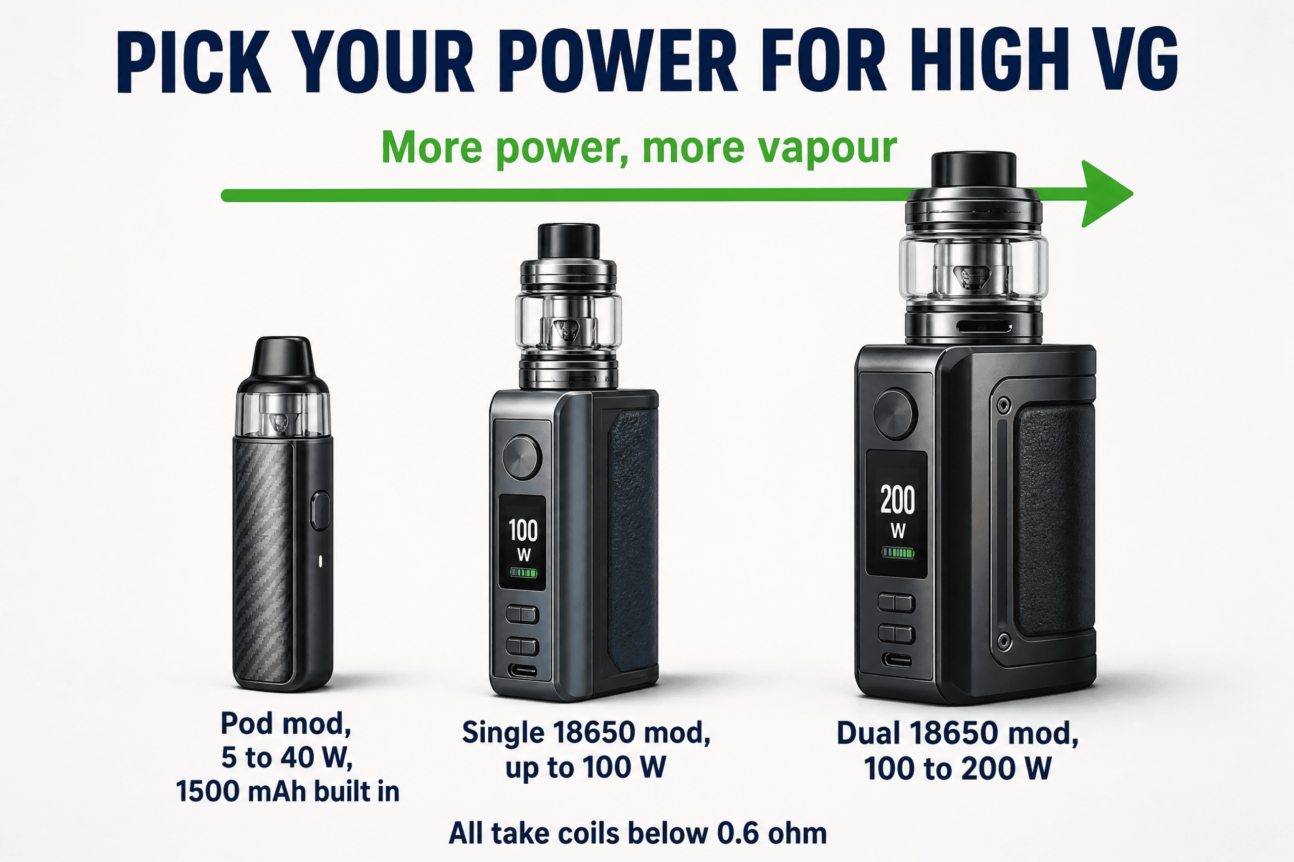 Three device sizes for high VG liquid with their wattage ranges: pod mod to 40 watts, single battery mod to 100 watts, dual battery mod to 200 watts