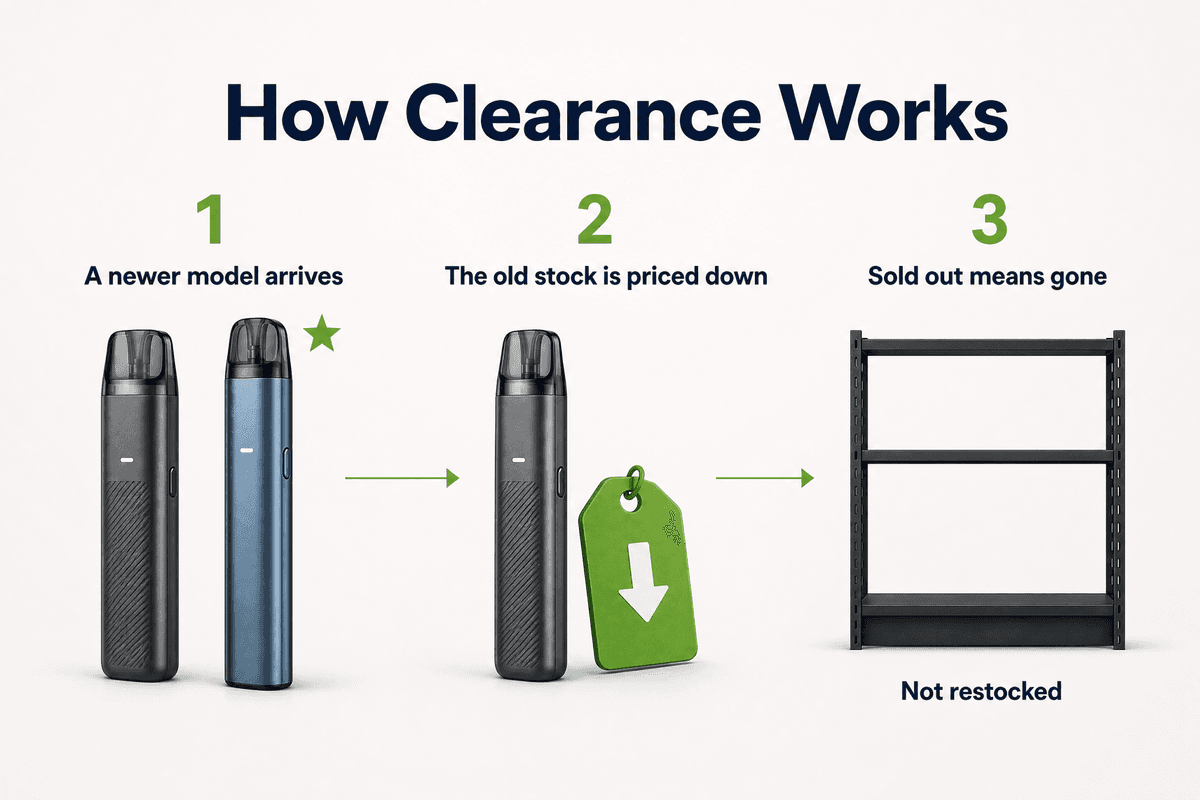 Three step diagram showing how a product reaches the clearance sale: newer model arrives, old stock is priced down, once sold it is gone