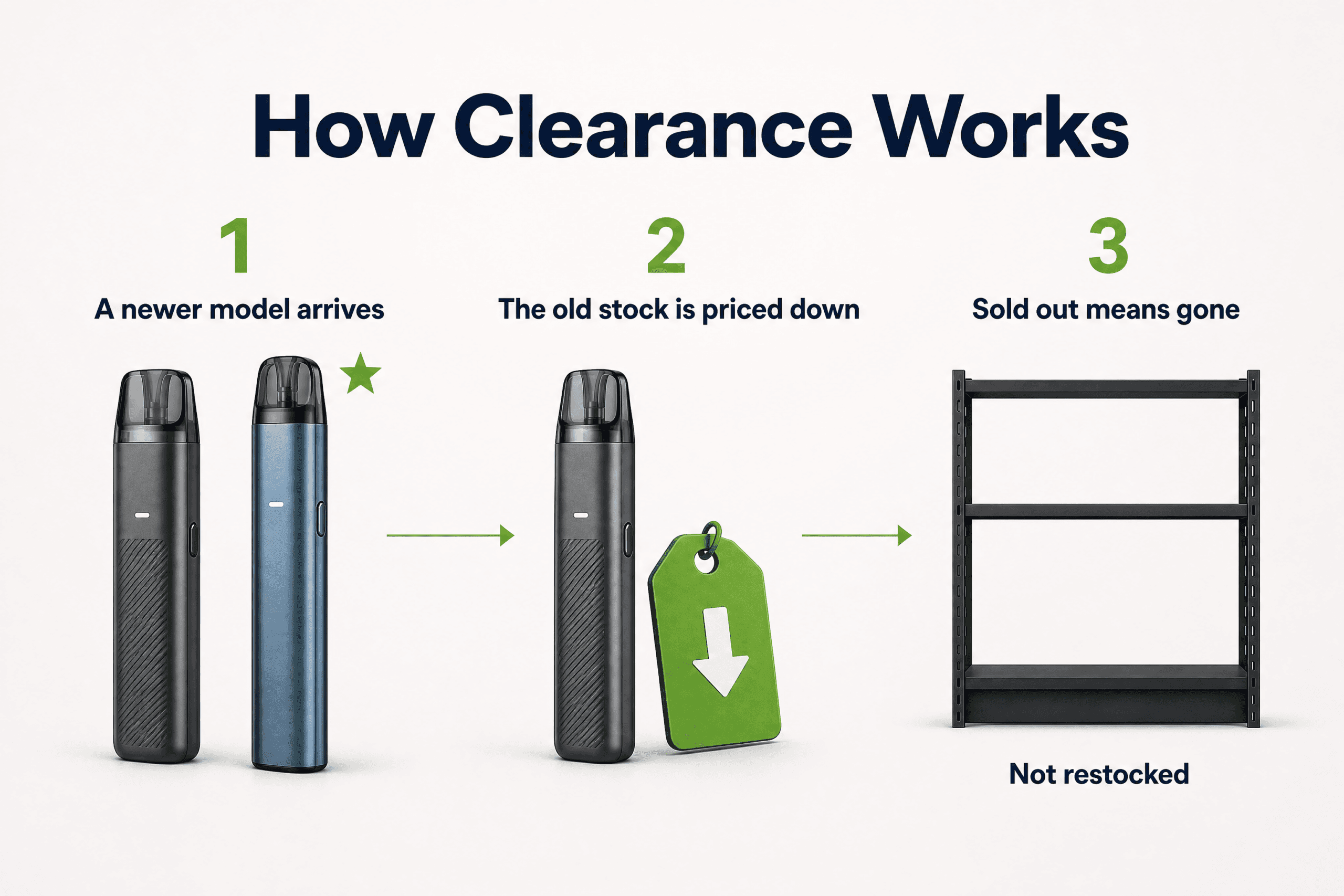 Three step diagram showing how a product reaches the clearance sale: newer model arrives, old stock is priced down, once sold it is gone