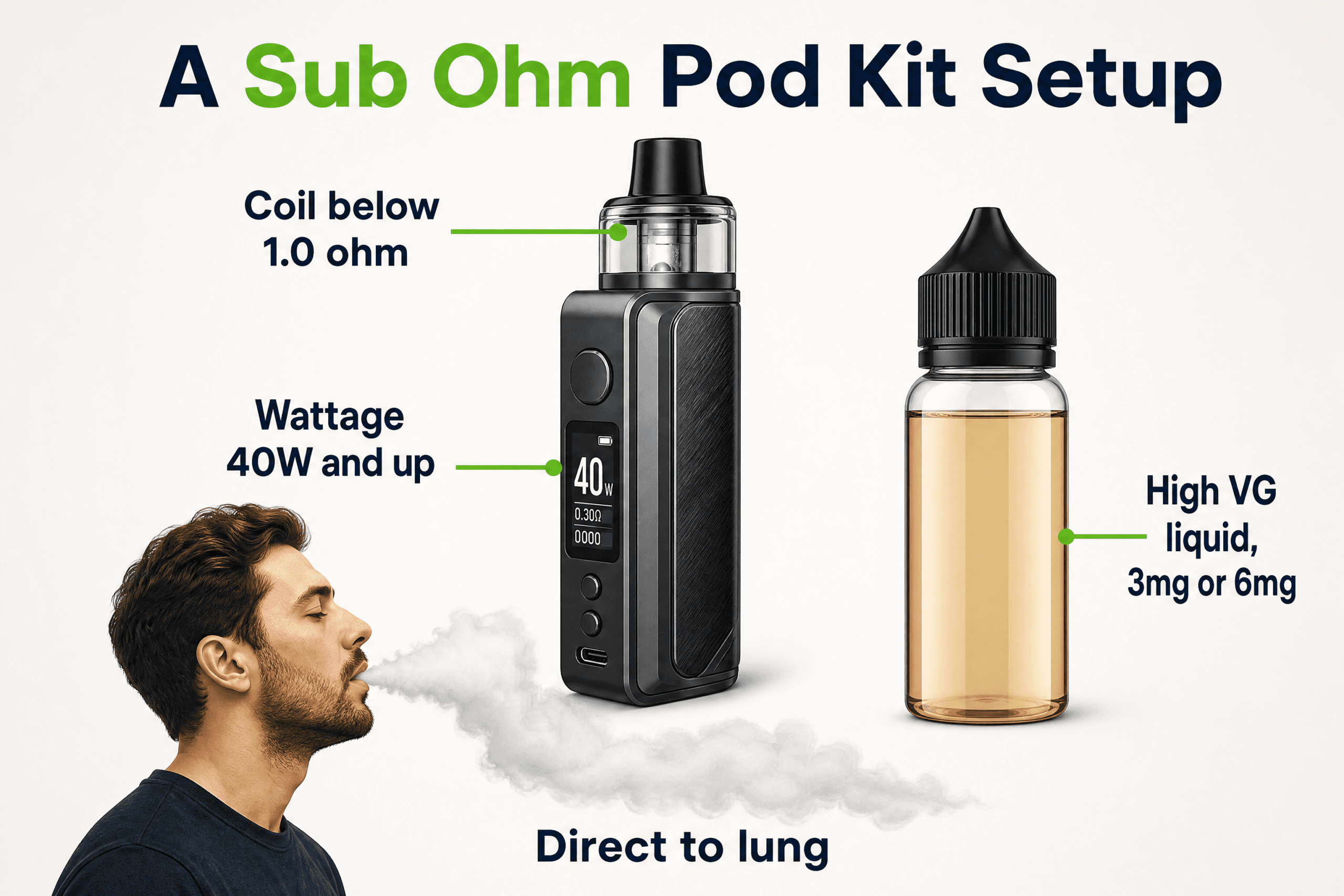 What a sub ohm pod kit needs: a coil below 1.0 ohm, wattage above 40W and thick high VG liquid