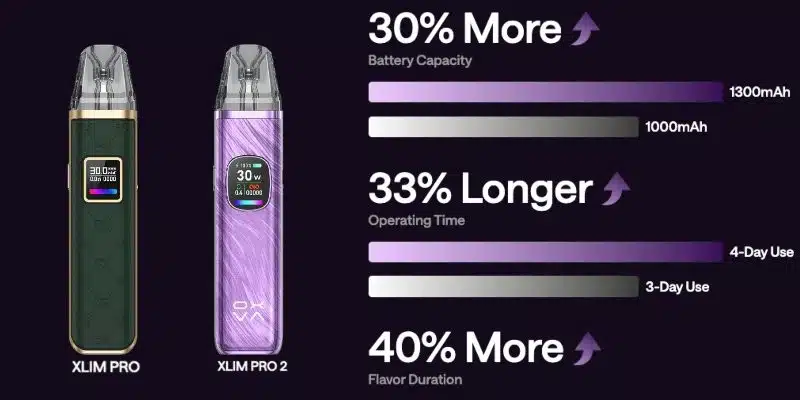 The OXVA Xlim Pro 2 Vape Kit is an enhanced upgrade of the original, featuring a larger battery and a more compact, pocket-friendly design.