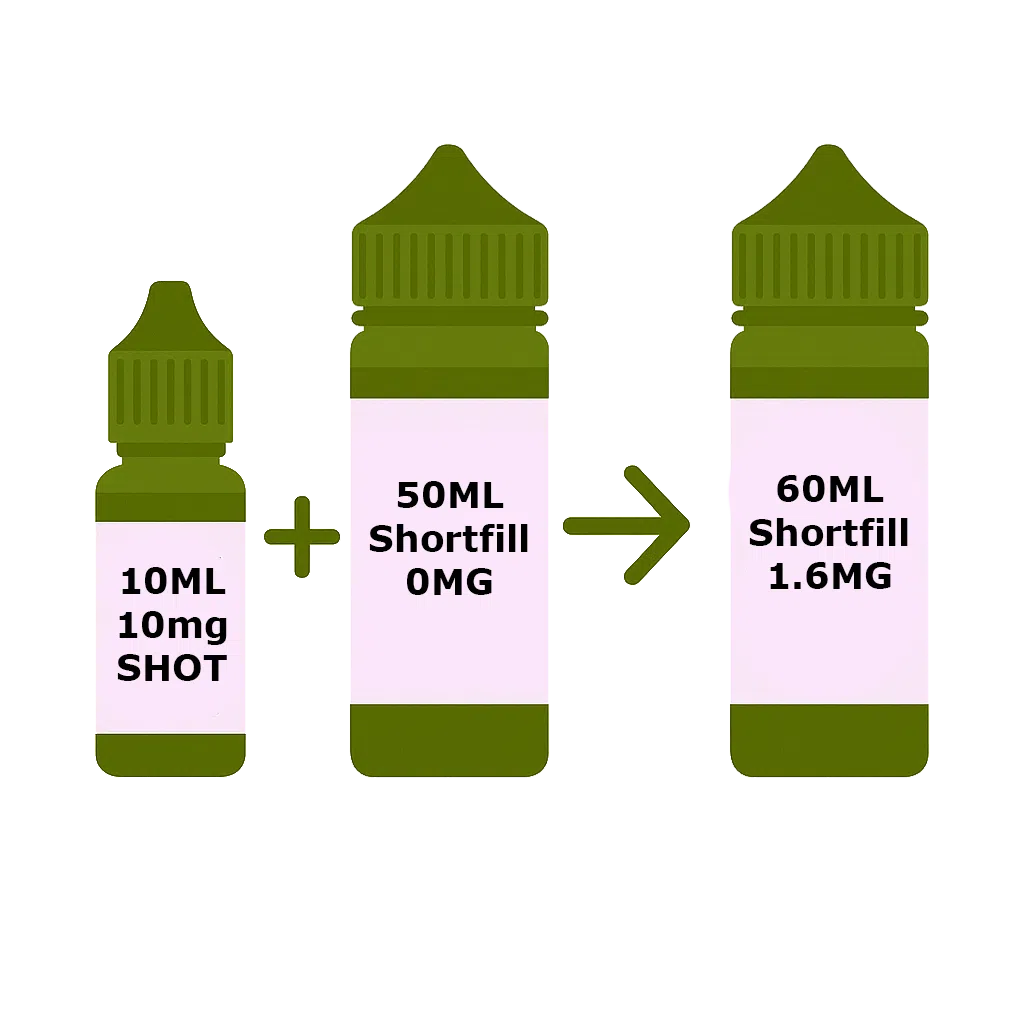 Graphic showing how mixing a 10ml 10mg nicotine shot with a 50ml 0mg shortfill produces 60ml of 1.6mg e-liquid.