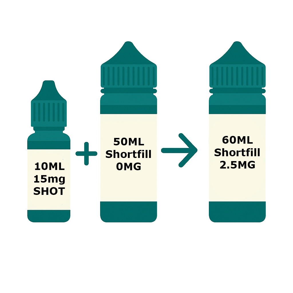 Infographic showing how adding a 10ml 15mg nicotine shot to a 50ml 0mg shortfill creates a 60ml e-liquid at 2.5mg strength.