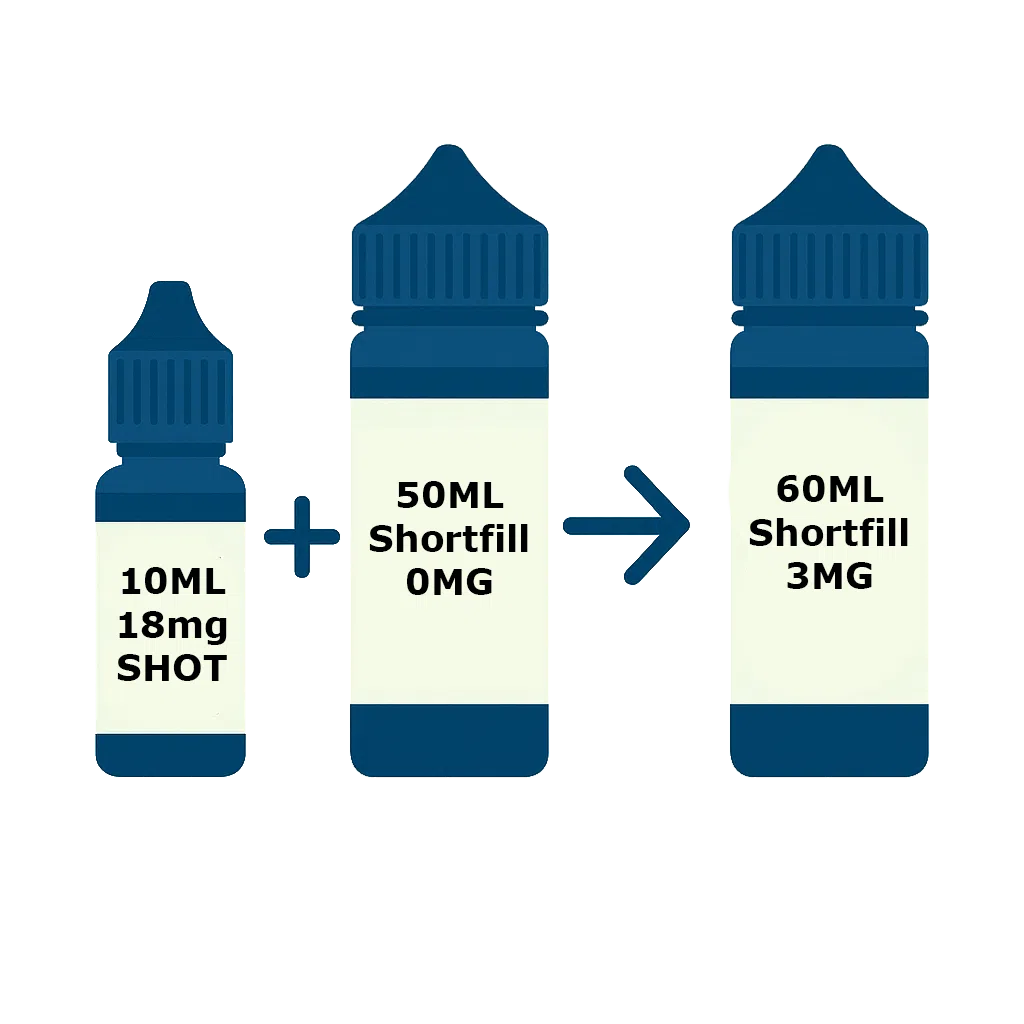 Infographic illustrating the combination of a 10ml 18mg nicotine shot with a 50ml 0mg shortfill to make 60ml of 3mg e-liquid.