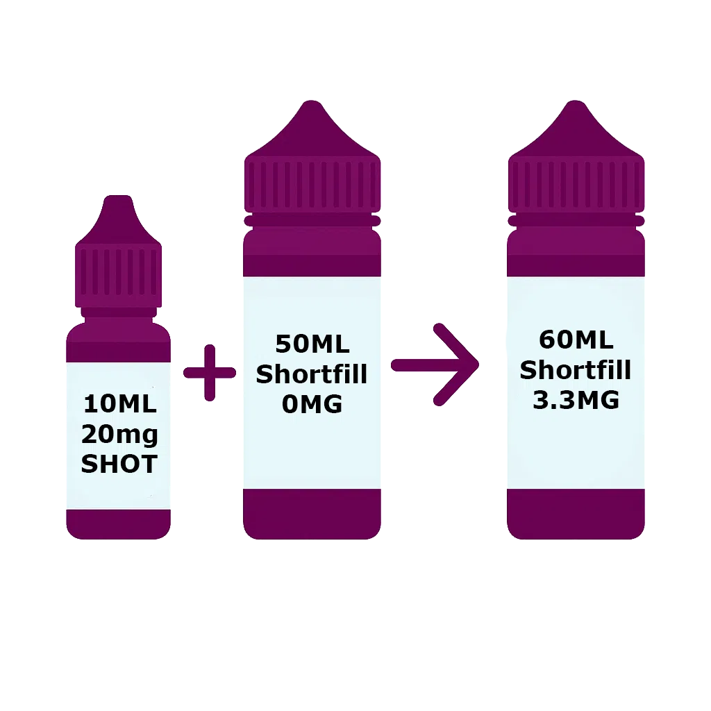 Illustration showing that adding a 10ml 20mg nicotine shot to a 50ml shortfill results in 60ml of 3.3mg e-liquid.