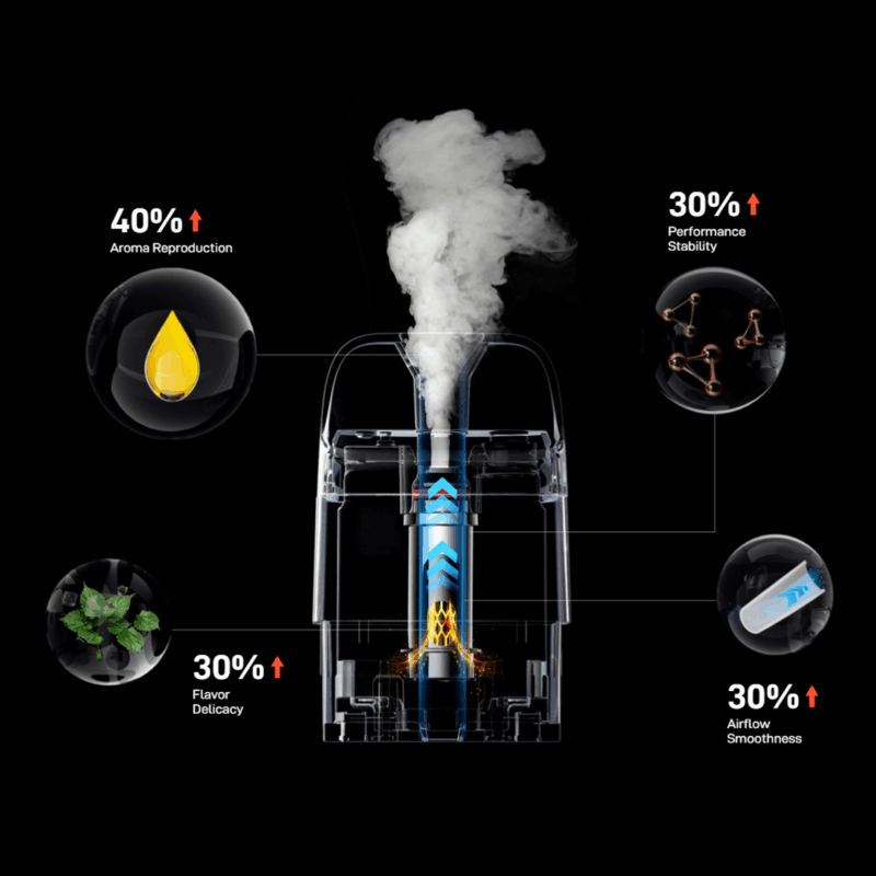 A detailed graphic of the Vaporesso XROS 5 Pod Vape Kit's internal structure, showcasing vapor production with a black background. The central image displays airflow (blue arrows) moving through the device, with vapor exiting the top. Surrounding the device are four circular icons: "40% Aroma Reproduction" with a yellow droplet, "30% Performance Stability" with molecular structures, "30% Flavor Delicacy" with green leaves, and "30% Airflow Smoothness" with blue airflow lines, all highlighted with upward red arrows indicating improvements.