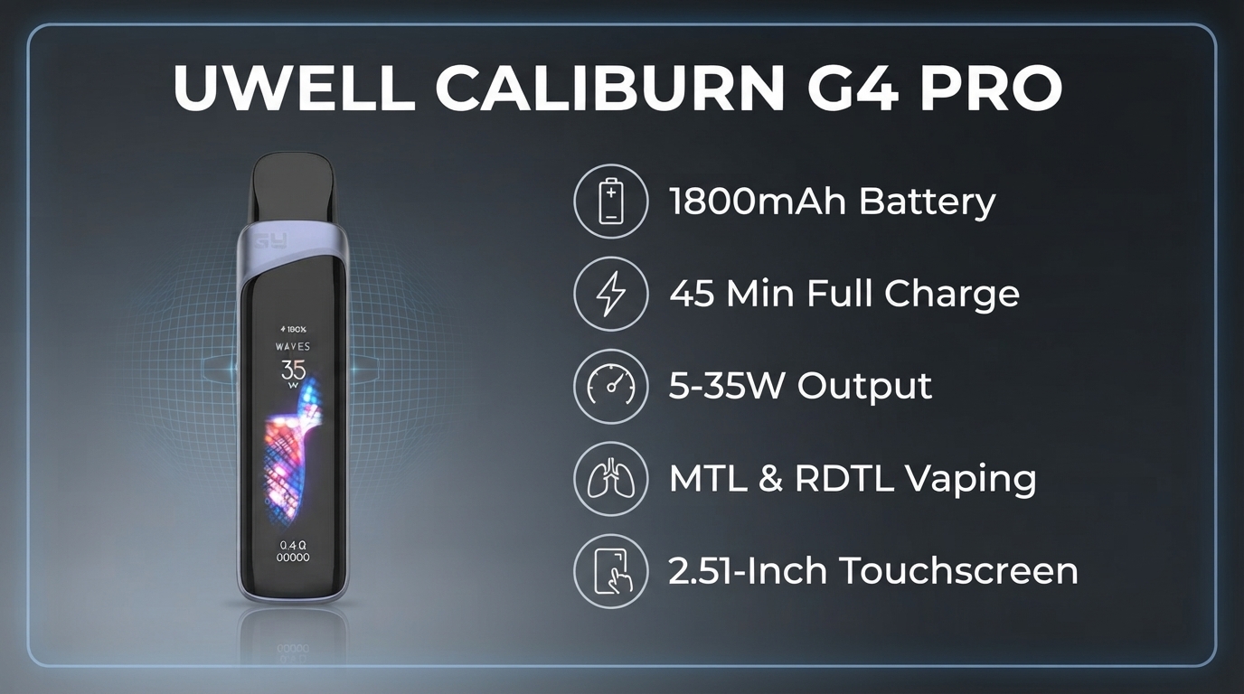 Uwell Caliburn G4 Pro features: 1800mAh battery, 5-35W, MTL and RDTL, 2.51-inch touchscreen